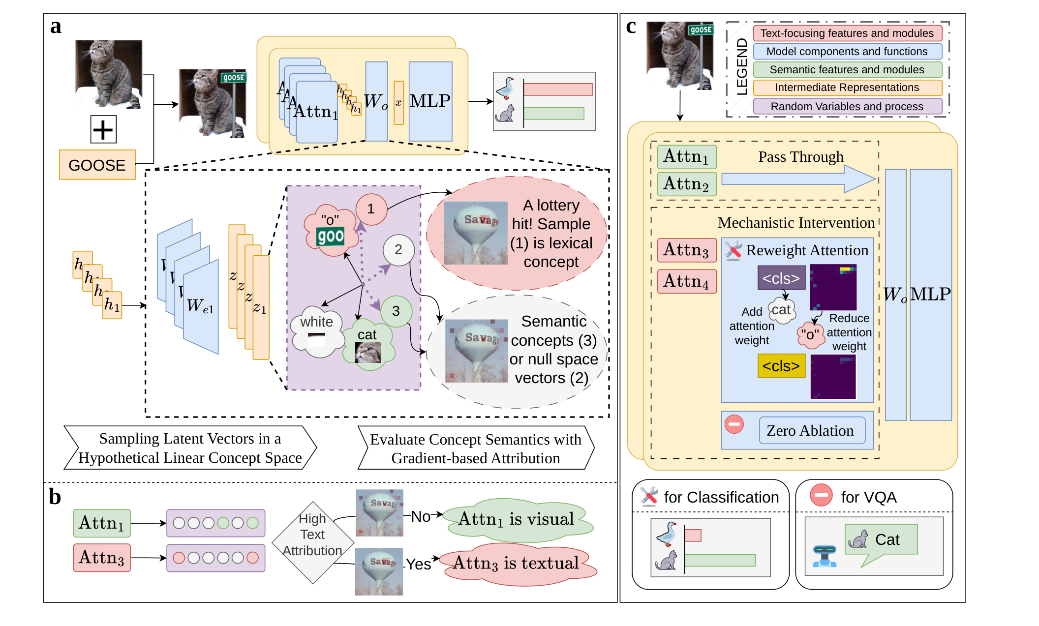 Method overview: (a) sampling latent vectors in a hypothetical linear concept space and evaluating concept semantics with gradient-based attribution, (b) ranking attention heads by text attribution, (c) mechanistic intervention via attention reweighting or zero ablation.