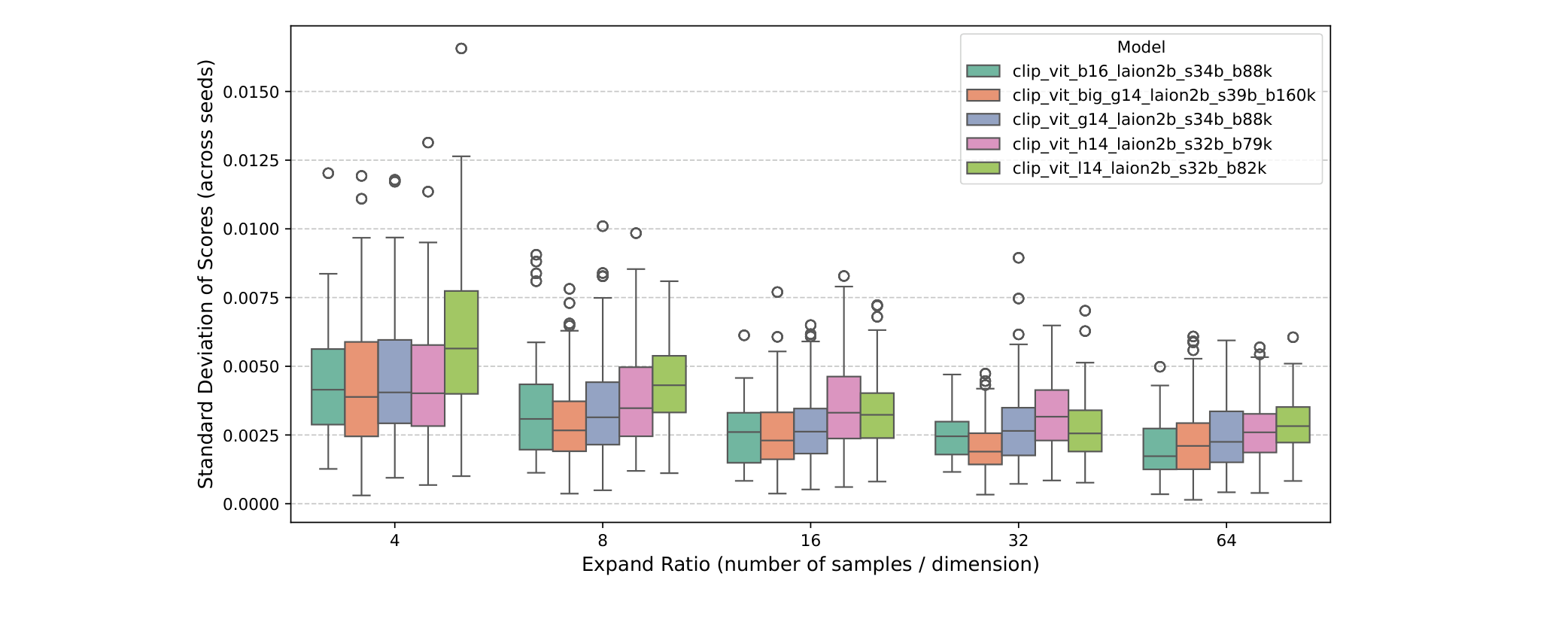 Box plots of module-score standard deviation across random seeds, decreasing as the expansion ratio (samples per dimension) grows from 4 to 64, for five ViT sizes.